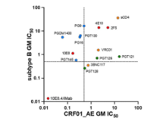 10E8.4/iMab Neutralization Potency