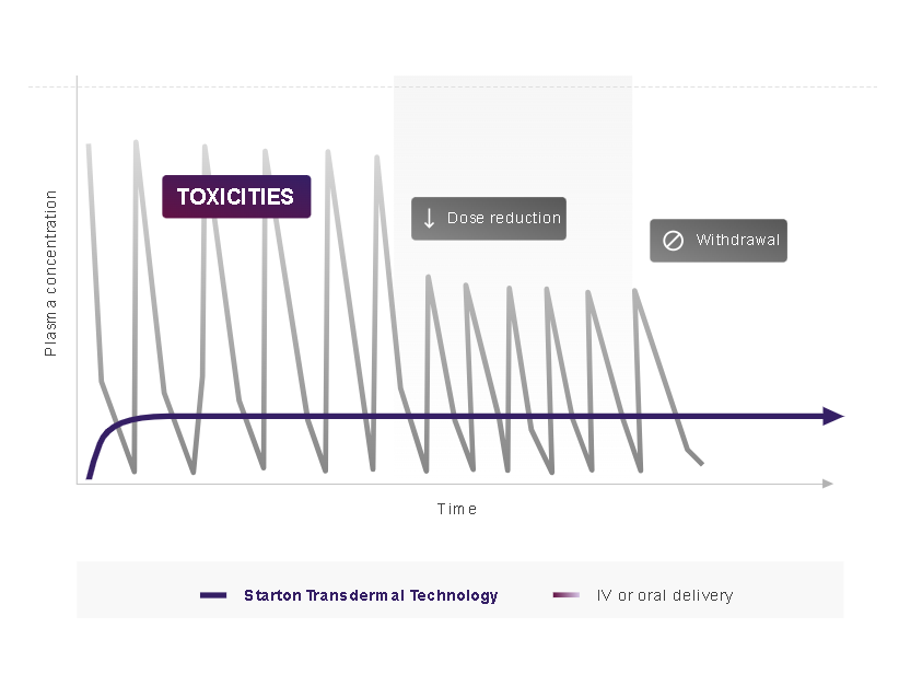 Plasma time curve of Transdermal Drug Delivery System Vs Intravenous