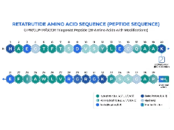 Color-coded amino acid sequence of Retatrutide